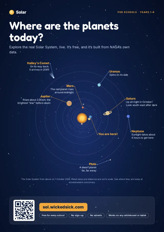 Front page of Where are the planets today?