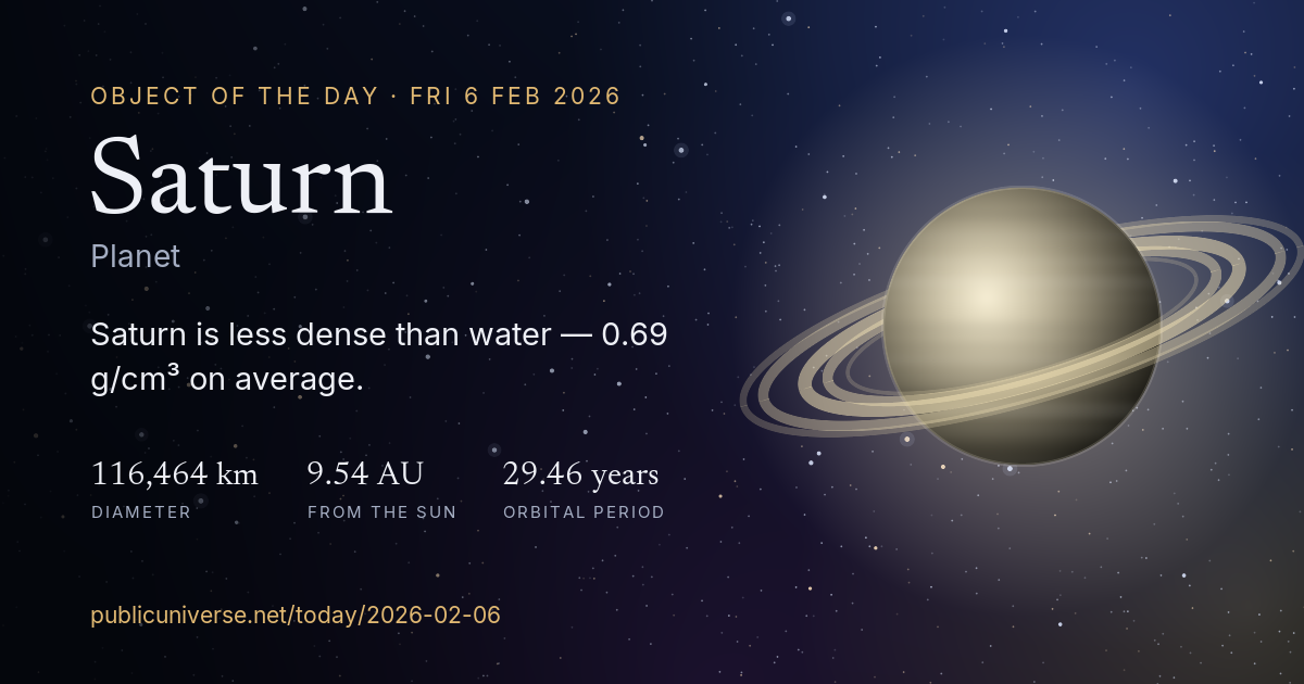Share card for Saturn: Saturn is less dense than water — 0.69 g/cm³ on average.