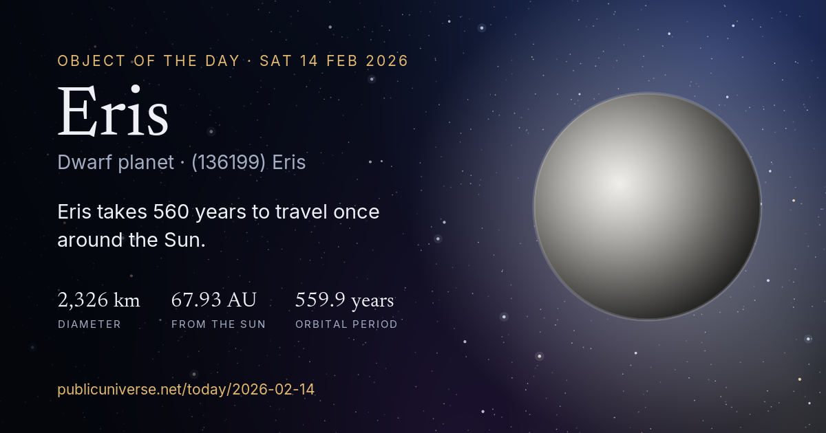 Share card for Eris: Eris takes 560 years to travel once around the Sun.