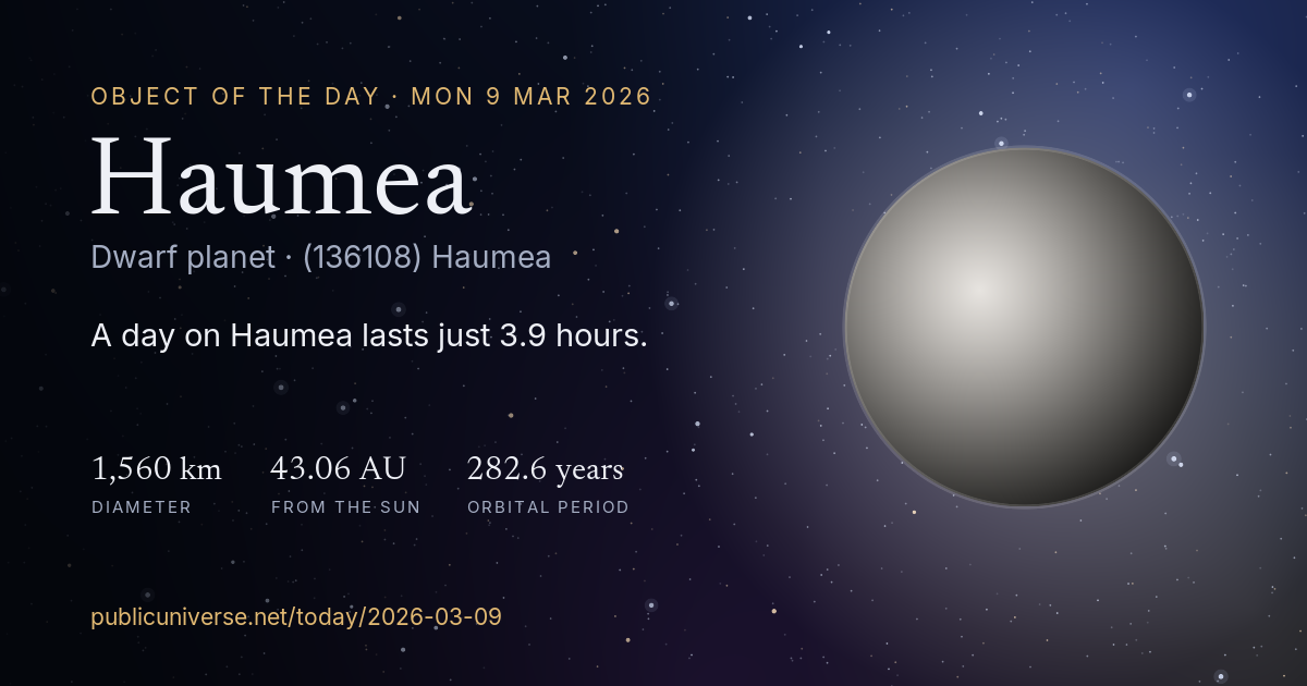 Share card for Haumea: A day on Haumea lasts just 3.9 hours.