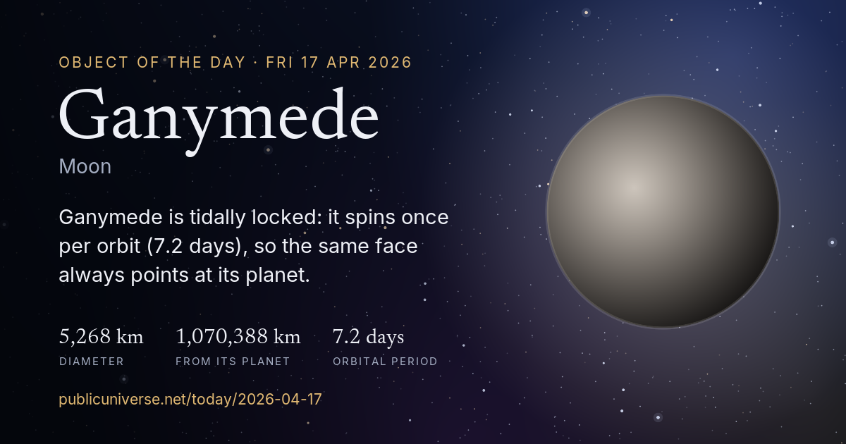 Share card for Ganymede: Ganymede is tidally locked: it spins once per orbit (7.2 days), so the same face always points at its planet.