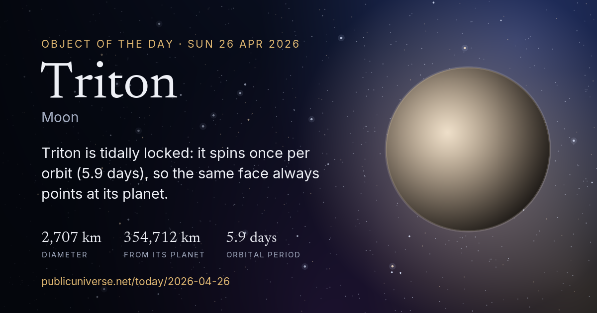 Share card for Triton: Triton is tidally locked: it spins once per orbit (5.9 days), so the same face always points at its planet.