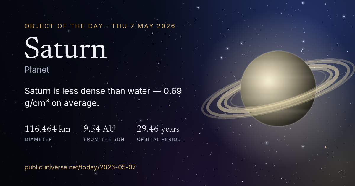 Share card for Saturn: Saturn is less dense than water — 0.69 g/cm³ on average.