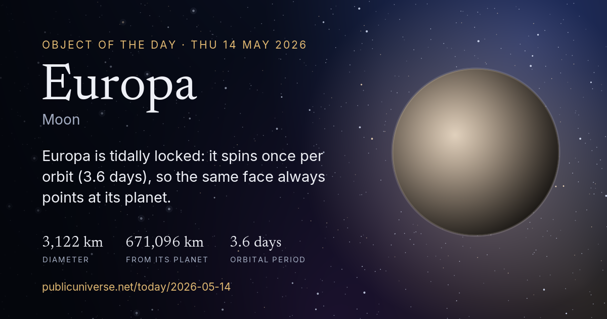 Share card for Europa: Europa is tidally locked: it spins once per orbit (3.6 days), so the same face always points at its planet.