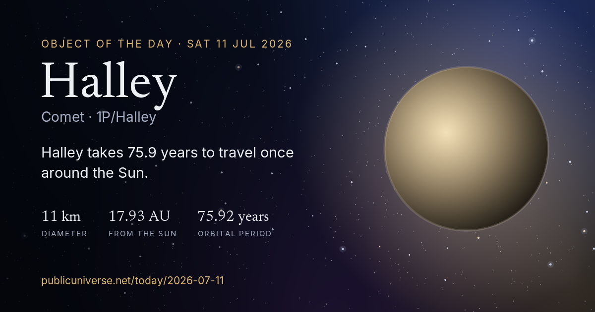 Share card for Halley: Halley takes 75.9 years to travel once around the Sun.