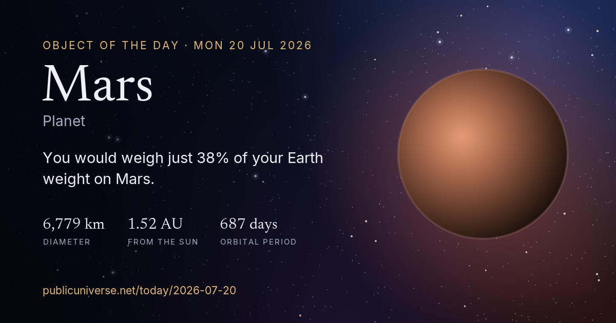 Share card for Mars: You would weigh just 38% of your Earth weight on Mars.