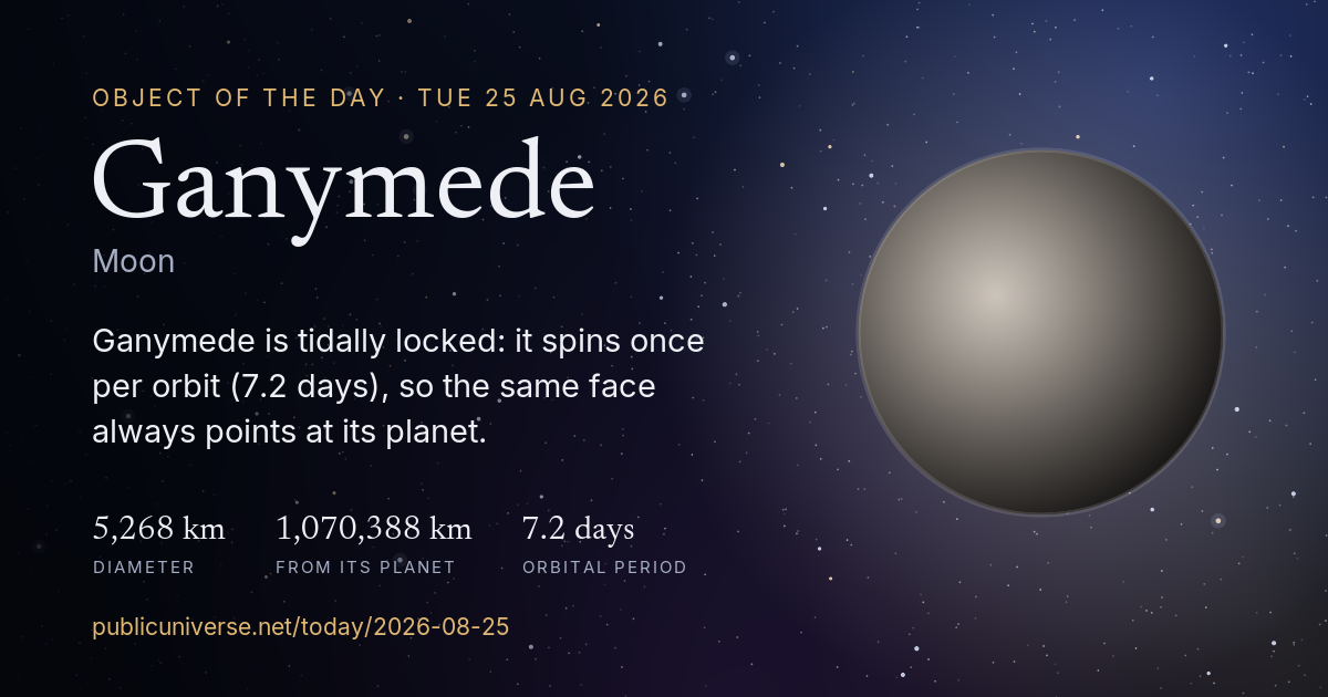 Share card for Ganymede: Ganymede is tidally locked: it spins once per orbit (7.2 days), so the same face always points at its planet.
