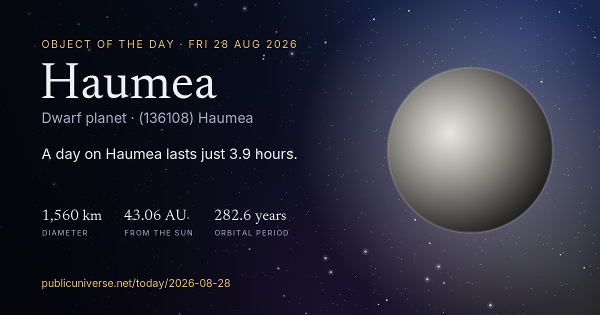 Share card for Haumea: A day on Haumea lasts just 3.9 hours.