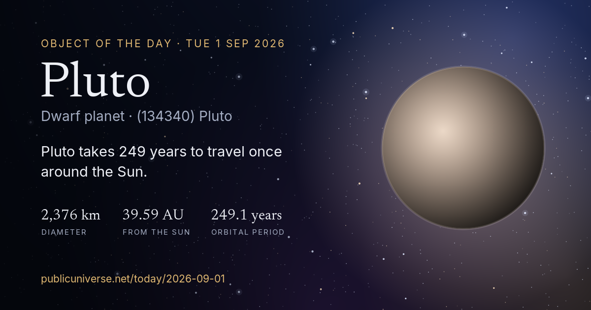 Share card for Pluto: Pluto takes 249 years to travel once around the Sun.