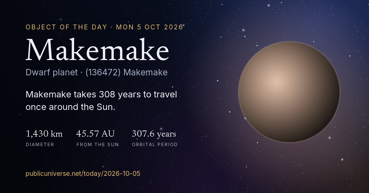 Share card for Makemake: Makemake takes 308 years to travel once around the Sun.