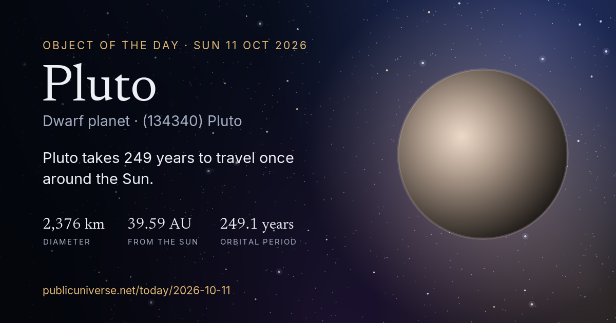 Share card for Pluto: Pluto takes 249 years to travel once around the Sun.